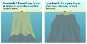 Illustration of two different hypothesis' for how Eniwetok atoll formed.