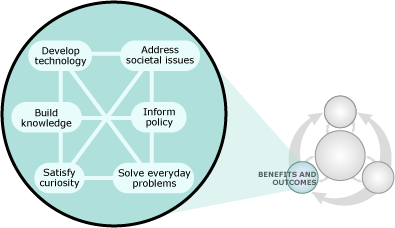 Illustration showing the benefits and outcomes of scientific research.