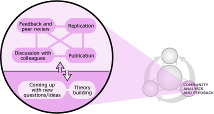 Illustration showing how community analysis and feedback is used in science.