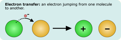 Illustration of electron transfer.