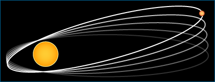 Illustration showing how Mercury's orbit around the sun shifts a bit with each lap, which can be explained by the theory of general relativity.