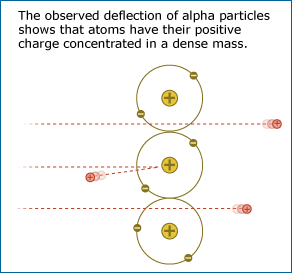 Graphic showing observed deflection of alpha particles.