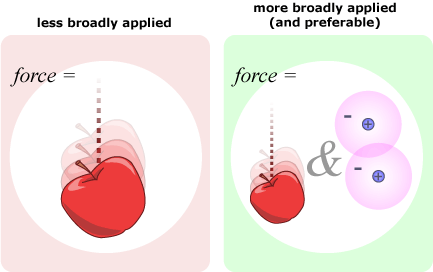 Illustration showing "less broadly applied" on the left: 'force =' with a falling apple and on the right "more broadly applied (and preferable)": 'force =' with a falling apple '&' two electrons.