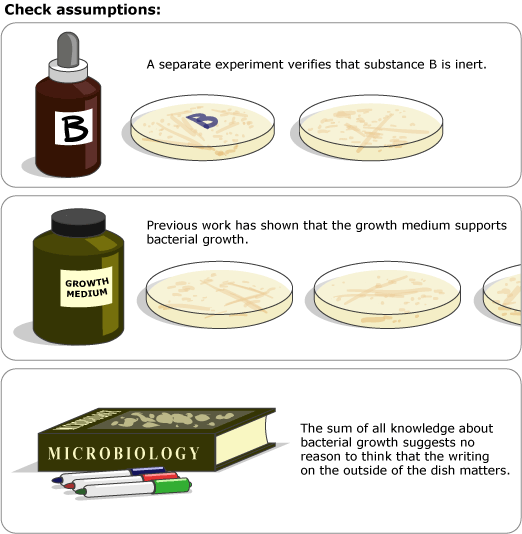 A series of images illustrating how to check assumptions: verifying substance B is inert, that the growth medium supports bacterial growth, that the writing on the dish didn't affect the experiment.