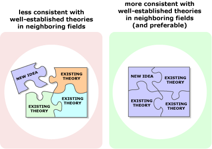 Illustration showing a puzzle piece that doesn't fit in well with existing pieces on the left and a puzzle piece that does fit in well with existing pieces on the right, highlighting that "more consistent with well-established theories in neighboring fields" is preferable.