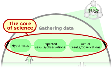 Illustration showing that the "core of science" is: hypotheses, expected results/observations and actual results/observations.