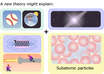 Illustration of what a new theory might explain and how it might tie together with previous theories.
