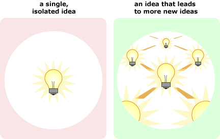 Images of a single lightbulb on the left and multiple connected lightbulbs on the right illustrating the idea that an idea that leads to more ideas is better than a single, isolated idea.