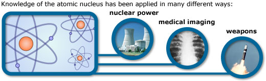 Graphic showing how knowledge of the atomic nucleus has been applied to nuclear power, medical imaging and weapons.