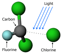 CFCs like trichlorofluoromethane (CCl3F) break down when exposed to solar radiation in the upper atmosphere, freeing up chlorine atoms.