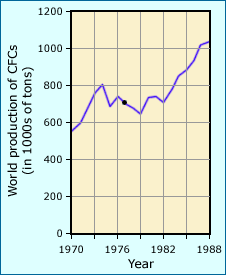 A graph showing world production of three major CFC types between 1970 and 1988. The dot marks the year (1977) that the US phaseout of CFCs was announced.