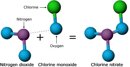 In the presence of another molecule to serve as a catalyst (not shown), nitrogen dioxide (NO2) and chlorine monoxide (ClO), a byproduct of the breakup of ozone molecules by CFCs, react to form chlorine nitrate (ClONO2).
