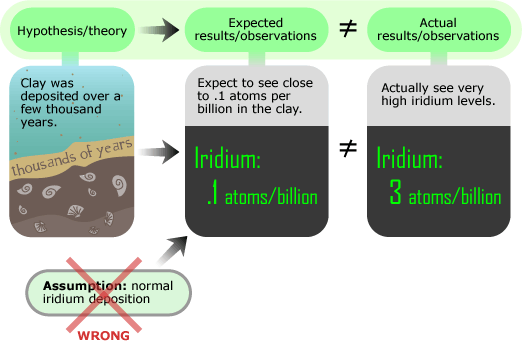 Illustration depicting that "normal iridium deposition" of .1 atoms/billion, the expected result was wrong and they actually observed 3 atoms/billion.