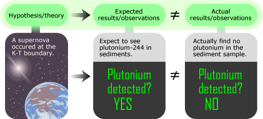 If a supernova occurred at the K/T boundary you would expect to see plutonium, but none was detected.