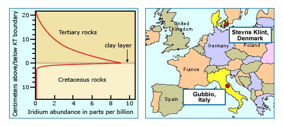 Graph showing iridium abundance on the x-axis and cm above/below KT boundary on the y-axis with a spike in iridium at the "clay layer". On the right is a map of Europe with markers at Gubbio, Italy and Stevns Klint, Denmark, sites which confirmed the widespread presence of an iridium anomaly.