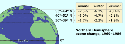 Graphic showing change in the amount of ozone in the Northern Hemisphere over a 17-year period.