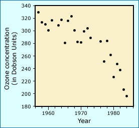 Graph of average October ozone levels recorded by Farman's group at Halley Bay, Antarctica, from 1957 through 1984.