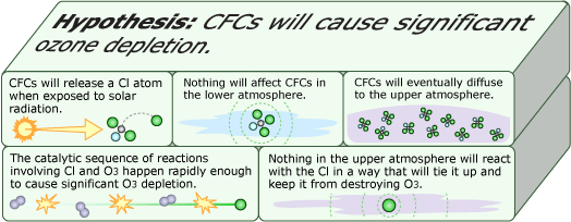 Hypothesis: CFCs will cause significant ozone depletion.