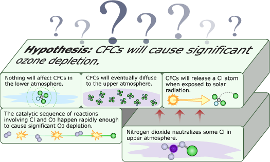 Researchers needed to incorporate nitrogen dioxide into the hypothesis — but they weren't sure how it would affect the expectations generated by the hypothesis. Would we still expect to see significant ozone depletion?