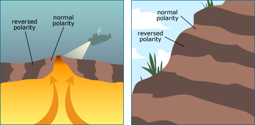 Illustration of new seafloor forming in alternating bands of normal and reverse polarity underwater and how that is expressed similarly in sedimentary rock layers that formed at the bottom of the seafloor.