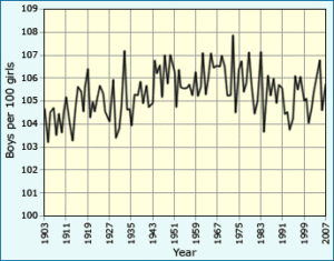 Scotland gender birth ratios graph.