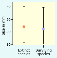 Graph showing size versus species.