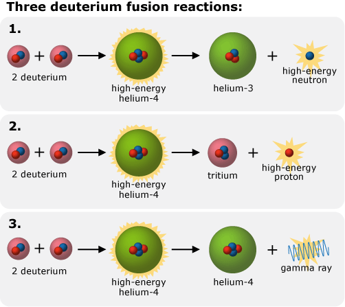 Illustration of three deuterium fusion reactions.