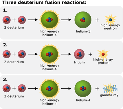 Three deuterium fusion reactions.
