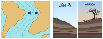 Illustrations of plate tectonics (left) and rock layers matching on distant continents (right).