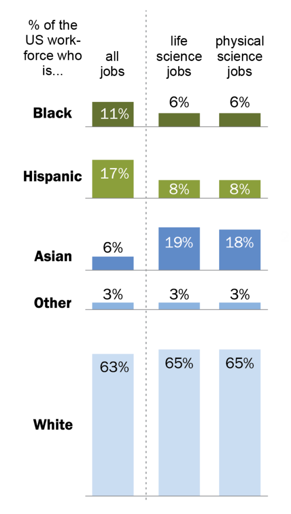 graph showing that Black and Hispanic scientists are underrepresented in the life and physical sciences compared to white and Asian workers.