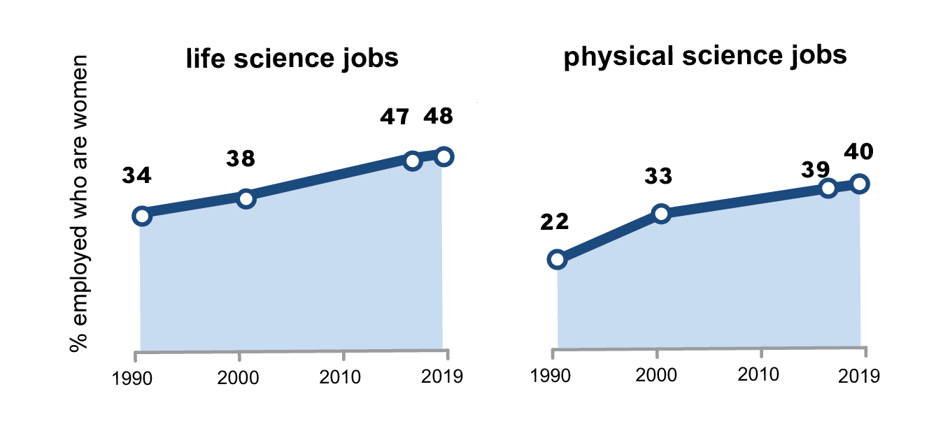 graphs showing that women are better represented in the life sciences compared to physical sciences and that representation of women has increased over the last 30 years.