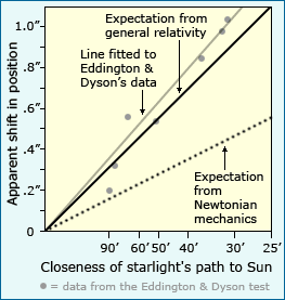 Graph of apparent shift in position versus closeness of starlight's path to sun.