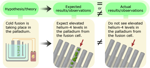 Cold fusion hypothesis, expected results and actual results.