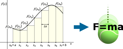 Advances in calculus (left) helped Isaac Newton formulate a new understanding of how objects in the natural world move.