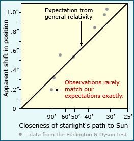 Graph showing apparent shift in position versuses closeness of starlight's path to sun.