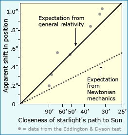 Graph showing apparent shift in position versuses closeness of starlight's path to sun.