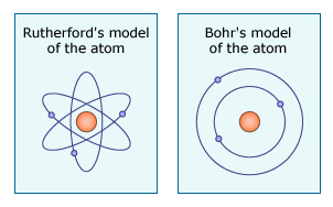 two models of atomic structure: one with atoms circling the nucleus in all directions and one where each atom occupies a distinct orbital