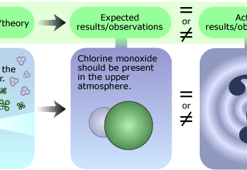 Top row with phrases in green bubbles correspond to image below. First column "Hypothesis/theory" with an image of an aerosol can surrounded by Ozone molecules. The next column shows “Expected results/observations” with Chlorine monoxide atom. “ Chlorine should be present in the upper atmosphere.” In the next column, we see “equal to or not equal” to “Actual results/ observations” which shows a a large question mark.