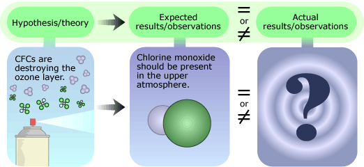 Top row with phrases in green bubbles correspond to image below. First column "Hypothesis/theory" with an image of an aerosol can surrounded by Ozone molecules. The next column shows “Expected results/observations” with Chlorine monoxide atom. “ Chlorine should be present in the upper atmosphere.” In the next column, we see “equal to or not equal” to “Actual results/ observations” which shows a a large question mark.