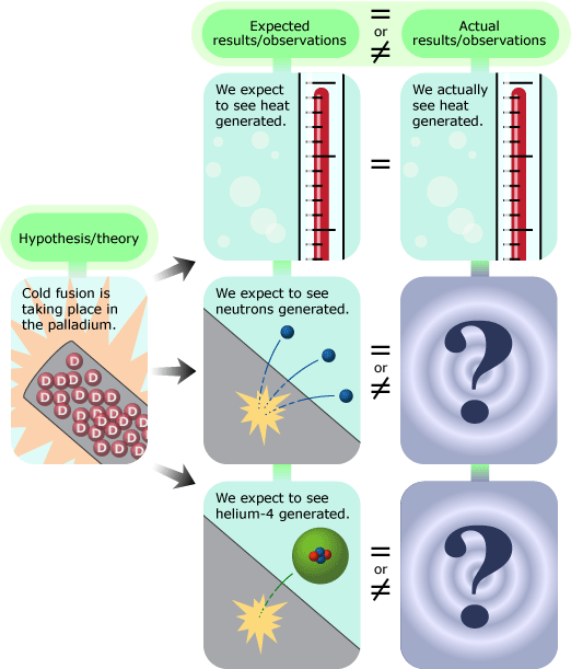 Expected observations of behavior of atoms in palladium