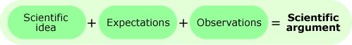 The following words are encapsulated in green bubbles and formatted into a math equation: "scientific idea" + "expectations" + "observations" = "scientific argument"