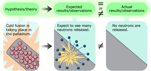 As cold fusion takes place, we expect to see neutrons released, however none are released.