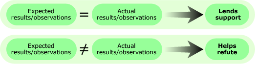 Two rows of phrases encapsulated in green bubbles. The first for says "Expected results/observations" equals "Actual results/observations" then an arrow leads to "Lends support." The second row of green bubbles says "Expected results/observations" not equal to "Actual results/observations" pointing to "Helps refute."