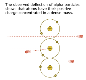 Close up of pathway of alpha particles colliding with positive charge of atoms in the gold foil.