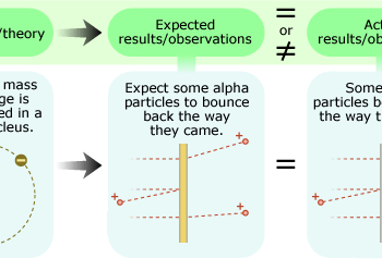 A set of three images. The first shows an hypothesis model of an atom depicted by a circle with plus and minus signs. The second expected result/observation shows alpha particles passing through a gold foil. The third actual result/observation shows that some alpha particles bounce back.