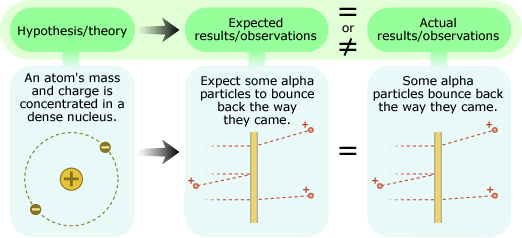 A set of three images. The first shows an hypothesis model of an atom depicted by a circle with plus and minus signs. The second expected result/observation shows alpha particles passing through a gold foil. The third actual result/observation shows that some alpha particles bounce back.
