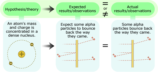 Three images in succession detailing Rutherfords hypothesis. First the hypothesis shows a hydrogen atom. Next the expectation is that some alpha particles bounce back the way they come when sprayed into a gold foil. Last, the actual result shows some alpha particles bounce back the way they came.