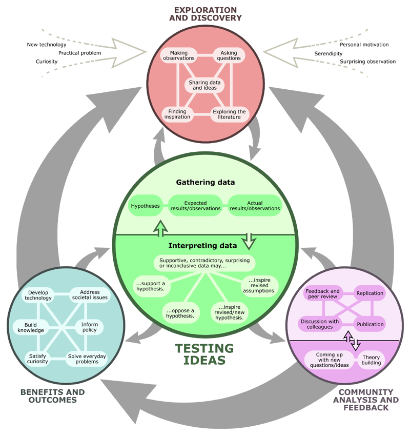 Real process of science (1 of 3) - Understanding Science