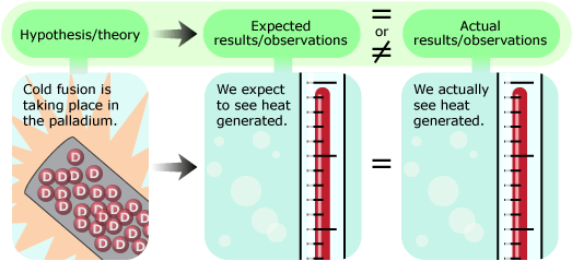 Top row with phrases in green bubbles correspond to image below. First column "Hypothesis/theory" with an image of D particles inside a palladium rod and “Cold fusion is taking place in the palladium”. The next column shows “Expected results/observations” with a thermometer at a high heat. “We expect to see heat generated.” In the next column, we see “equal to or not equal” to “Actual results/ observations” which shows the same.