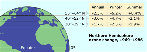 Chart showing decline in ozone in northern hemisphere.